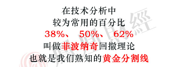 蠟燭圖的故事全集之32：蠟燭圖與百分比回撤（圖解）,拾荒網