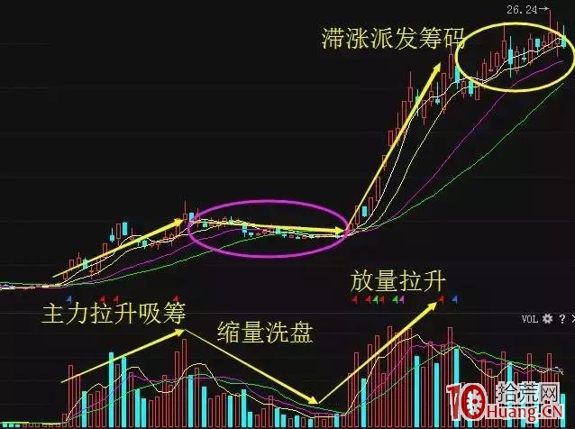如何從技術面上找出牛股的選股技巧(圖解) 如何從技術面上找出牛股的選股技巧(圖解),拾荒網
