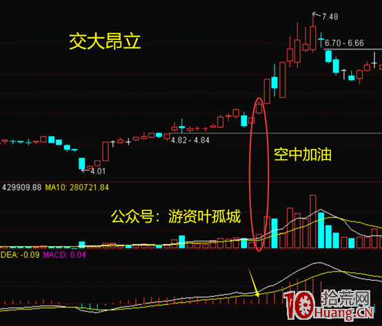 教大傢如何做強勢票的加速段,即:macd空中加油(圖解) 教大傢如何做強勢票的加速段,即:macd空中加油(圖解),拾荒網