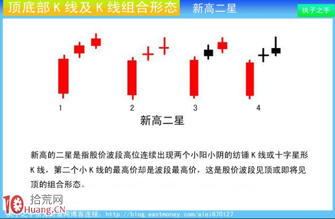 圖解莊傢出貨K線及組合K線:新高二星 圖解莊傢出貨K線及組合K線:新高二星,拾荒網