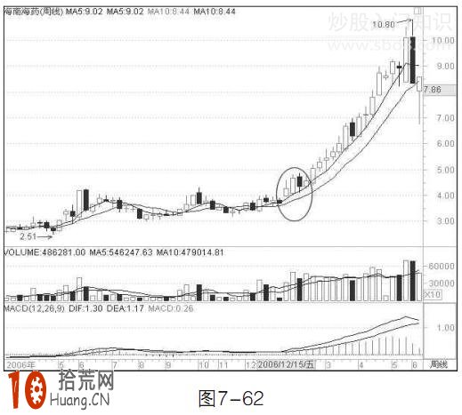 圖解周均線炒股技巧:如何買入持股待漲 圖解周均線炒股技巧:如何買入持股待漲,拾荒網