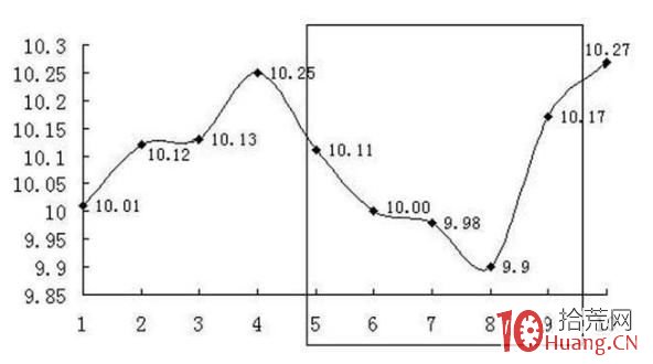股票均線系統深度瞭解(案例圖解) 股票均線系統深度瞭解(案例圖解),拾荒網