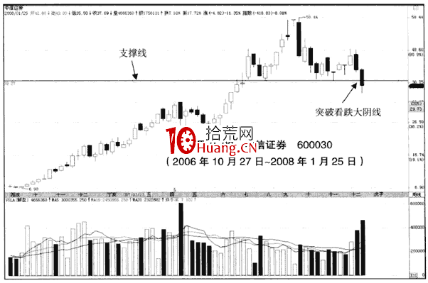 上漲趨勢中的突破看跌大陰線(圖解) 上漲趨勢中的突破看跌大陰線(圖解),拾荒網