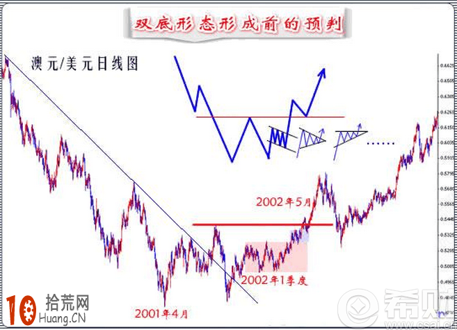 圖解如何預判K線圖是否會走出W底雙底形態,拾荒網