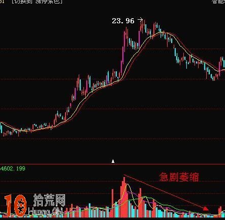 成交量戰法圖解：6張圖看懂成交量的炒股精髓,拾荒網