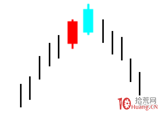 超短高手K線圖技術系列深度教程之3：兩種反轉形態，刺透形態看漲，烏雲蓋頂看跌（圖解）,拾荒網