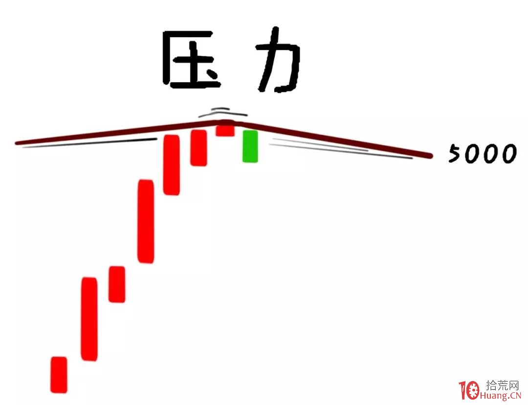 抄底逃頂很簡單！如何找到支撐位、壓力位？（圖解）,拾荒網