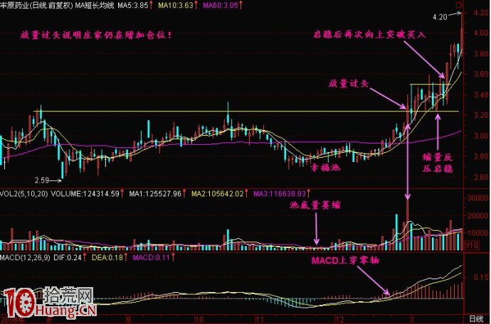放量過頭選股法圖解 放量過頭選股法圖解,拾荒網