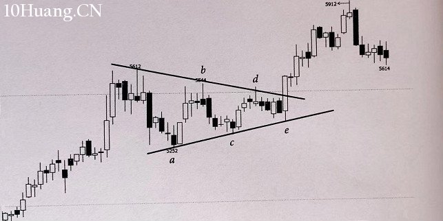 K線三角形態如何突破?(圖解) K線三角形態如何突破?(圖解),拾荒網