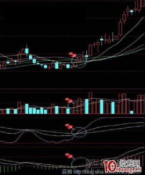 周線多周期共振金叉買入飆升大牛股（圖解）,拾荒網