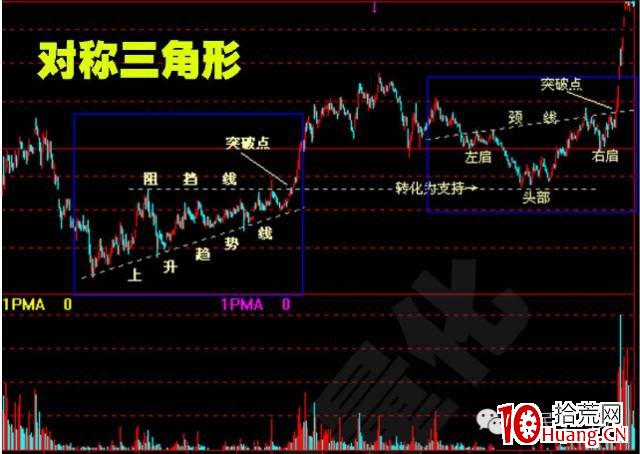 股價突破基本形態(圖解) 股價突破基本形態(圖解),拾荒網