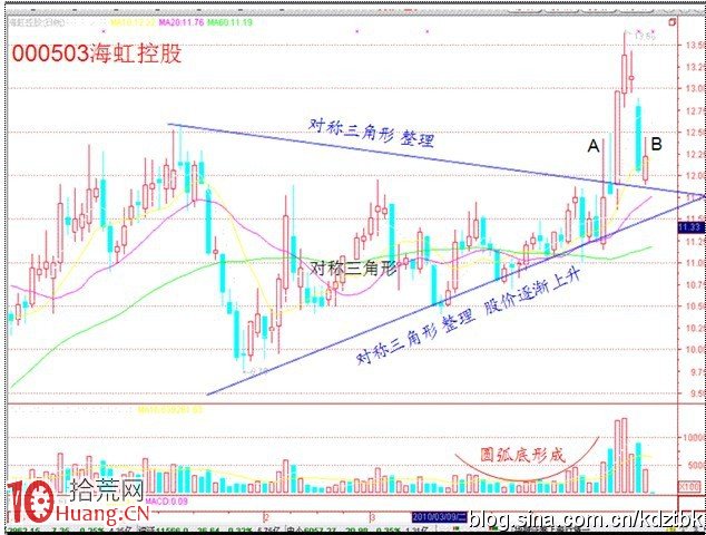 大漲之後必回調，K線多日畫三角,拾荒網