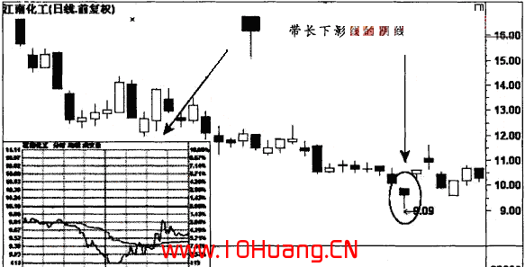 帶長上影線的陰線和帶長下影線的陰線的K線分析(圖解) 帶長上影線的陰線和帶長下影線的陰線的K線分析(圖解),拾荒網