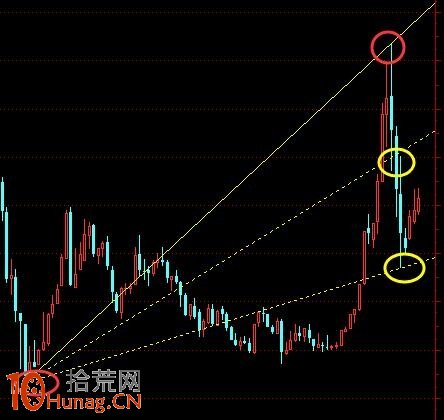 堪比趨勢線的自動畫線工具：阻速線的畫法與使用圖解,拾荒網