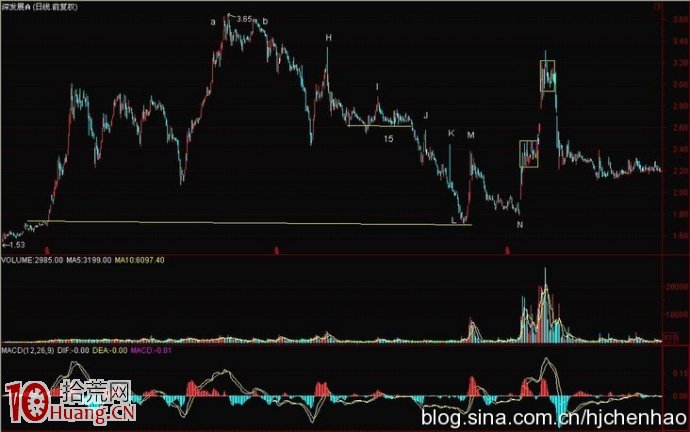 圖解K線異動的看盤技巧與如何選股(3) 圖解K線異動的看盤技巧與如何選股(3),拾荒網
