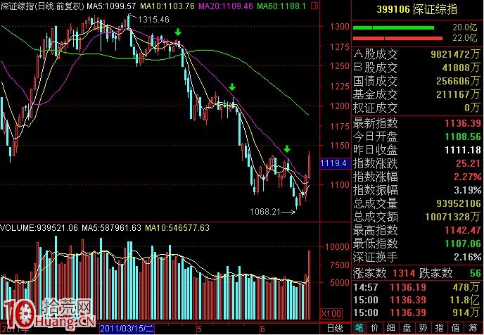 圖解做短線必須看15分鐘K線決定買賣點,拾荒網
