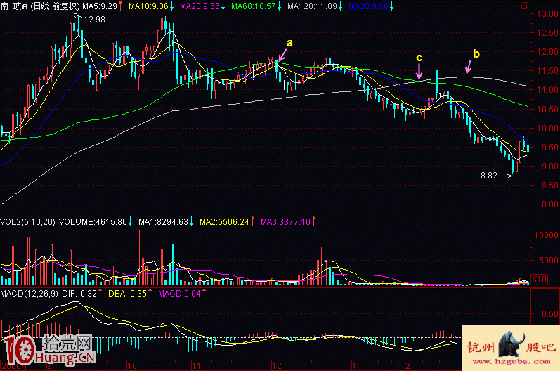 圖解天靈蓋均線頂部形態的賣出技巧 圖解天靈蓋均線頂部形態的賣出技巧,拾荒網