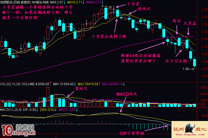 十字星頭部賣出法實戰案例圖解 十字星頭部賣出法實戰案例圖解,拾荒網