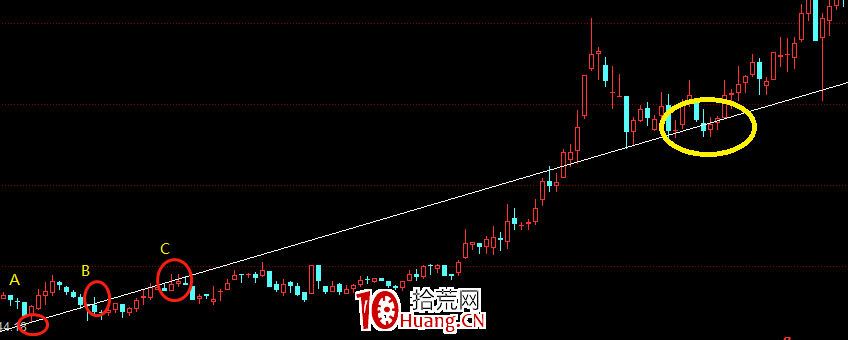 股票畫線工具教程之:X線怎麼畫?(圖解) 股票畫線工具教程之:X線怎麼畫?(圖解),拾荒網