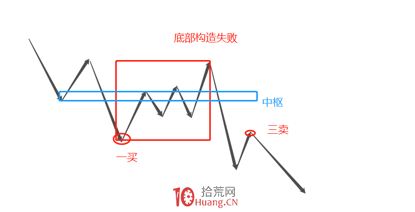 《纏論108課》108:何謂底部?從月線看中期走勢演化【實戰操作策略】 《纏論108課》108:何謂底部?從月線看中期走勢演化【實戰操作策略】,拾荒網