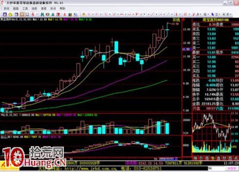 吳迪炒作套路三:抓住起漲,波段炒作(精) 吳迪炒作套路三:抓住起漲,波段炒作(精),拾荒網