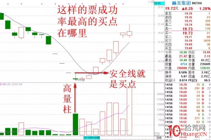 股票高量底部技術（圖解）,拾荒網