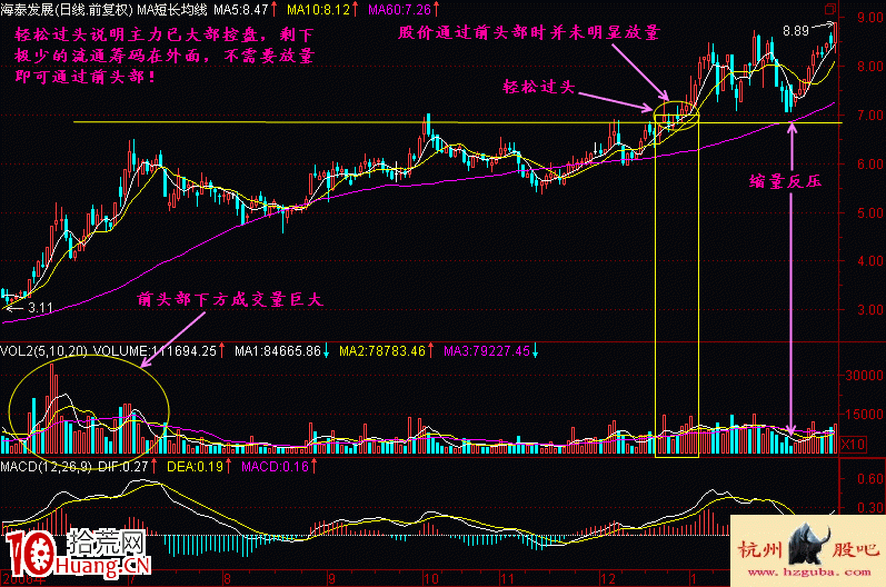 圖解輕松過頭形態的買股技巧 圖解輕松過頭形態的買股技巧,拾荒網