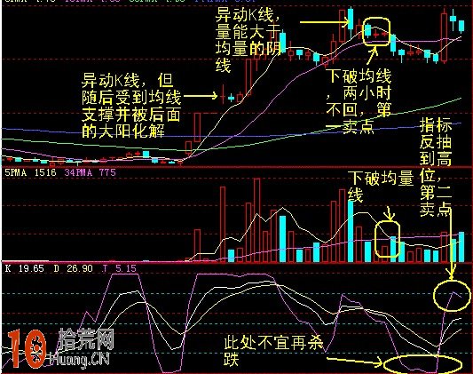 十種異動K線圖解,拾荒網