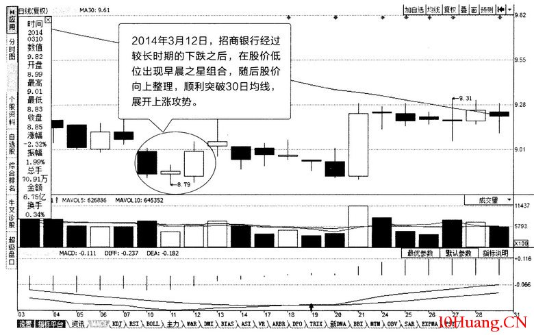 常見多K線組合分析:早晨之星(圖解) 常見多K線組合分析:早晨之星(圖解),拾荒網