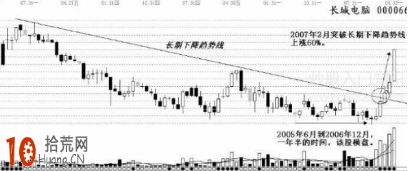 暴跌行情的尾聲 圖解下降趨勢線的買入時機,拾荒網