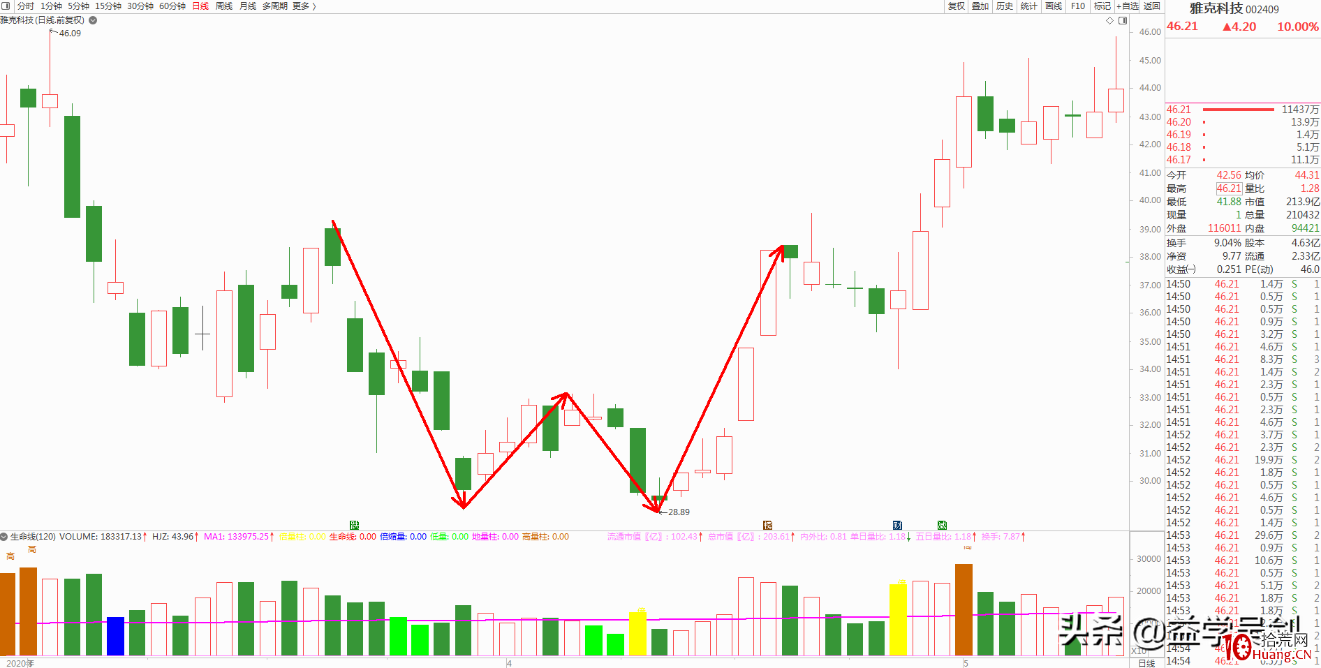 為什麼抄底技術講究二次探底的確認?(圖解) 為什麼抄底技術講究二次探底的確認?(圖解),拾荒網