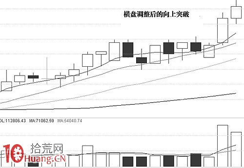 圖解橫盤調整區的起動點形態與買點 圖解橫盤調整區的起動點形態與買點,拾荒網