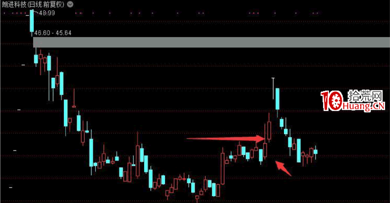 作手江南穩定盈利的低吸戰法教程 8：半路低吸戰法之突破平臺買入法的常見圖形和應用（圖解）,拾荒網