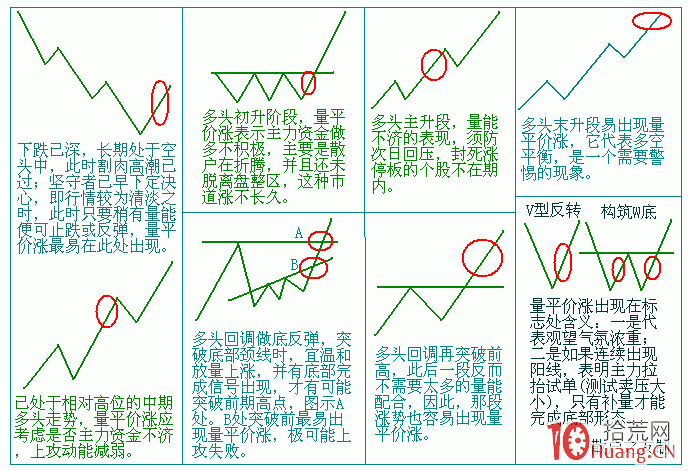股票成交量炒股技巧之量平價漲圖解 股票成交量炒股技巧之量平價漲圖解,拾荒網
