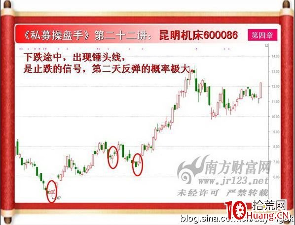《私募操盤手》培訓第二十二講：錘頭線與倒錘頭（圖解）,拾荒網