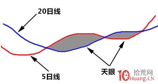 “天眼地量”選股法:隻要5日均線與20日均線即能炒股輕松賺錢(圖解) “天眼地量”選股法:隻要5日均線與20日均線即能炒股輕松賺錢(圖解),拾荒網