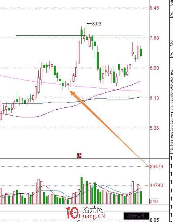 中線炒股低吸的確定性（圖解）,拾荒網