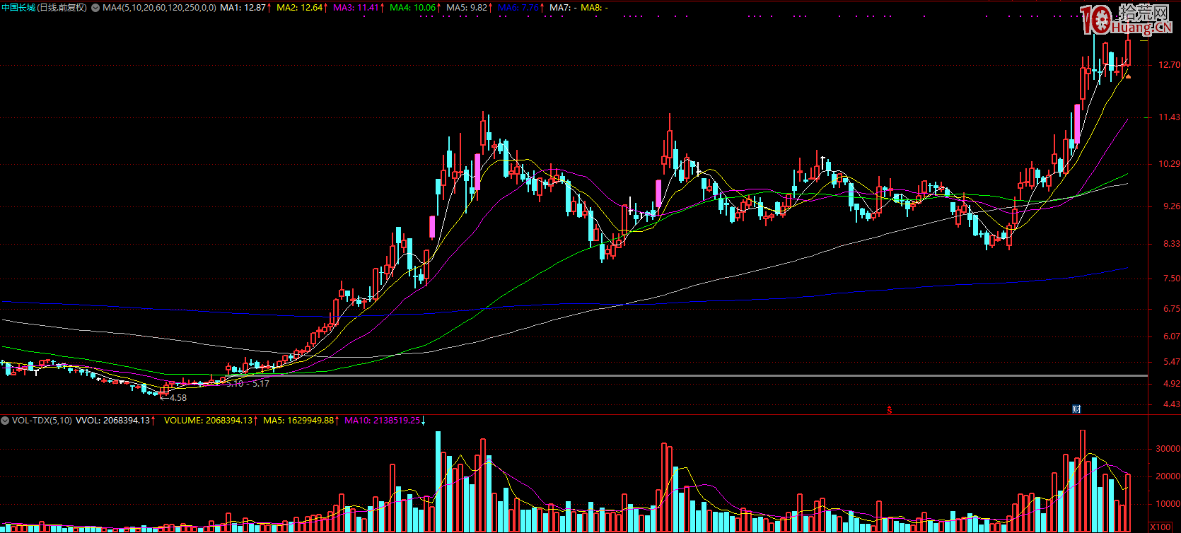 怎樣在圖形趨勢股上少走彎路,拾荒網