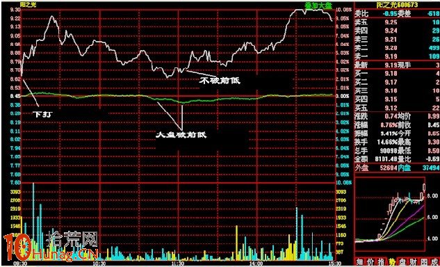 實戰圖解均線3+1買入法,拾荒網