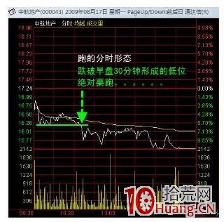 分時圖看盤技巧(圖解) 分時圖看盤技巧(圖解),拾荒網