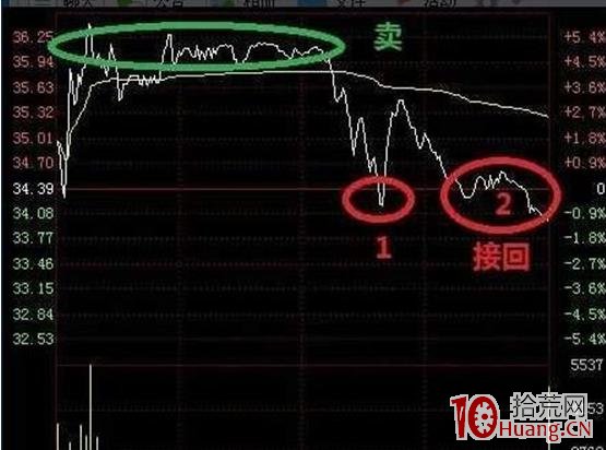盤中分時做T技術 深度教程（圖解）,拾荒網