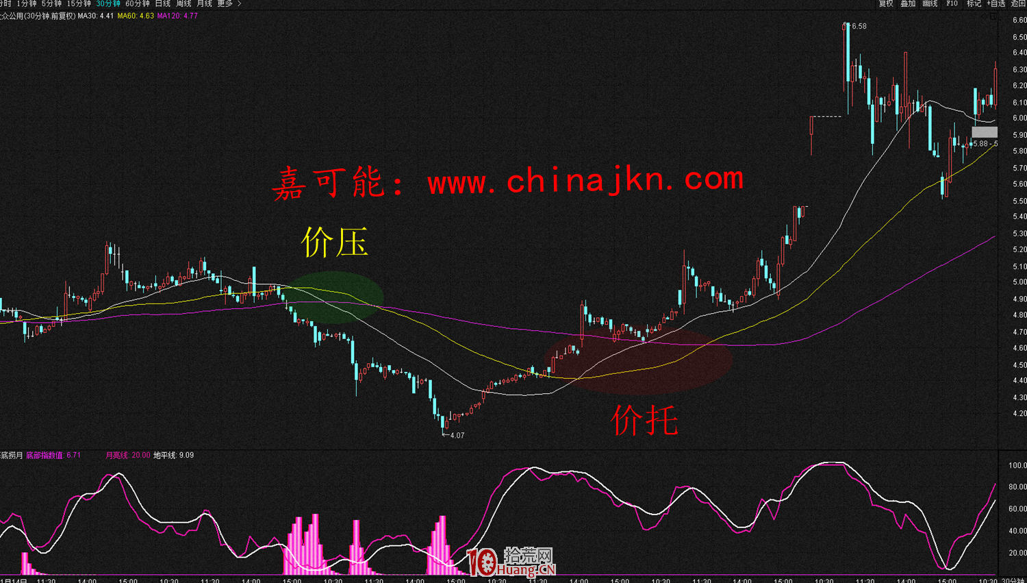 均線價托看多形態與均線井字看空形態的炒股技巧（圖解）,拾荒網