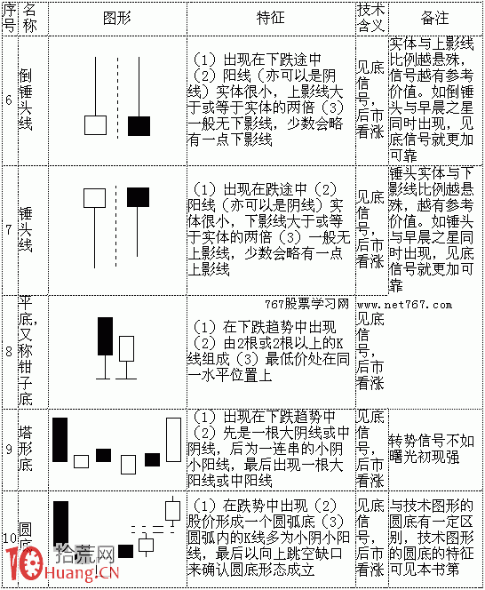 70種典型K線組合形態一覽表與多空資金分析（1）,拾荒網