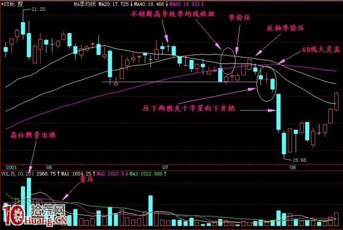 炒股不懂空方炮加速暴跌形態必破產(圖解) 炒股不懂空方炮加速暴跌形態必破產(圖解),拾荒網