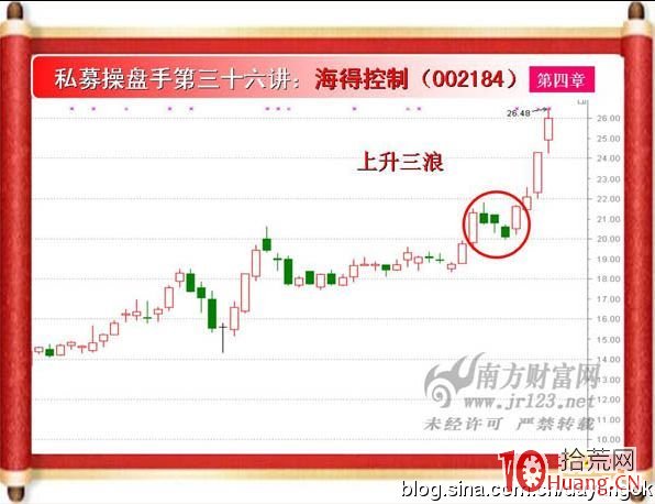 《私募操盤手》培訓第三十六講：上升三浪與下跌三浪（圖解）,拾荒網