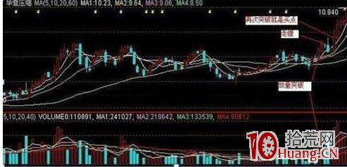 主力對倒、吸籌、洗盤、拉升、出貨的技術（圖解）,拾荒網