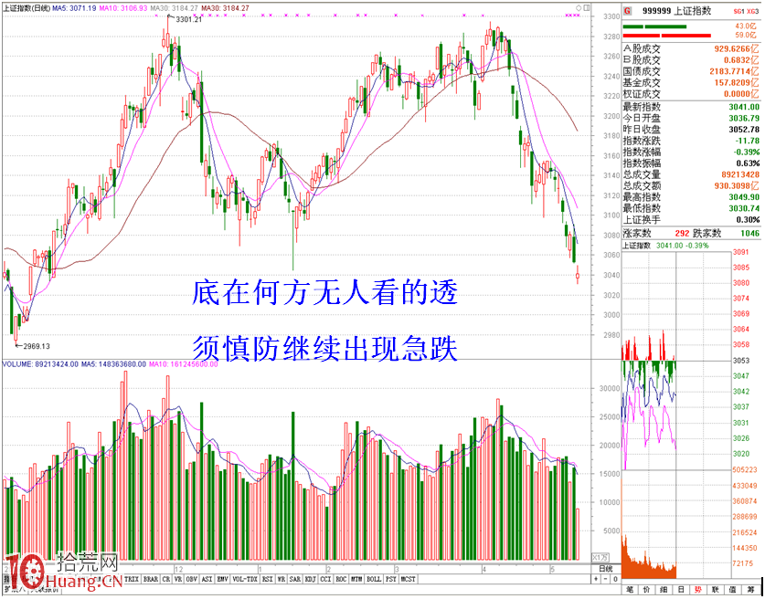 圖解底在何方無人看透~謹防急跌 圖解底在何方無人看透~謹防急跌,拾荒網