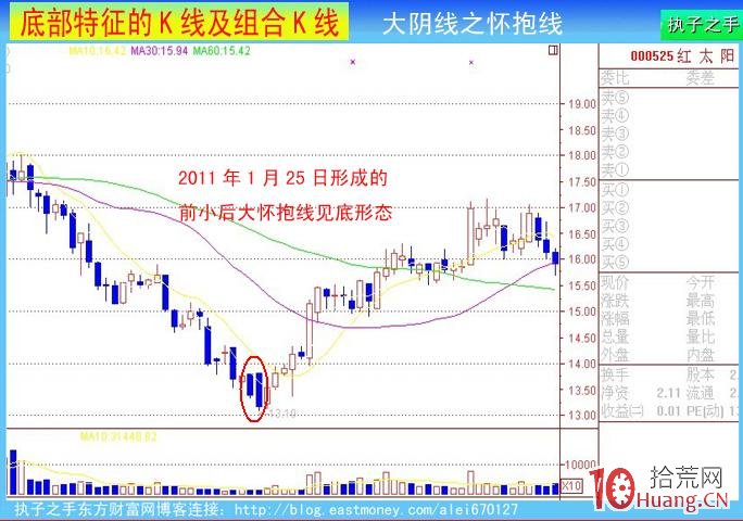 底部K線特征：大陰線（圖解）,拾荒網