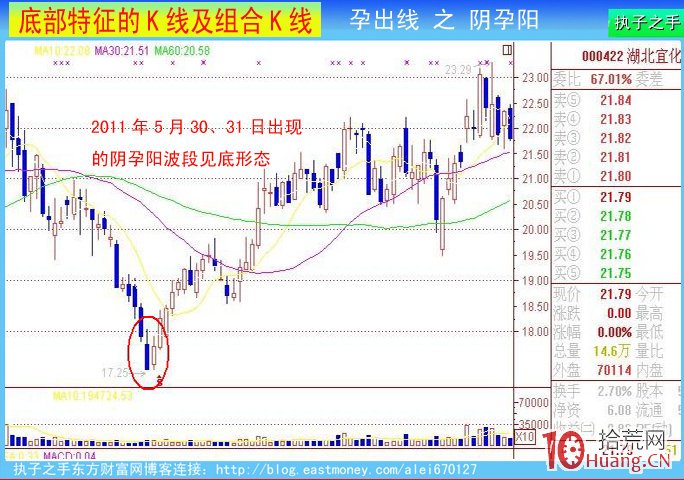 底部k線特征:前大後小孕出線(圖解) 底部k線特征:前大後小孕出線(圖解),拾荒網