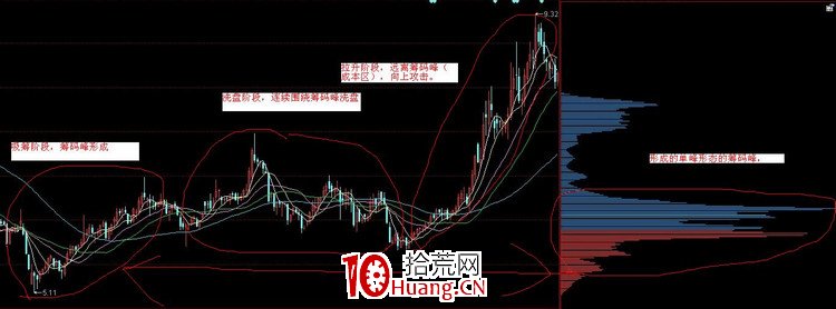 如何根據籌碼峰判斷主力動向(圖解) 如何根據籌碼峰判斷主力動向(圖解),拾荒網